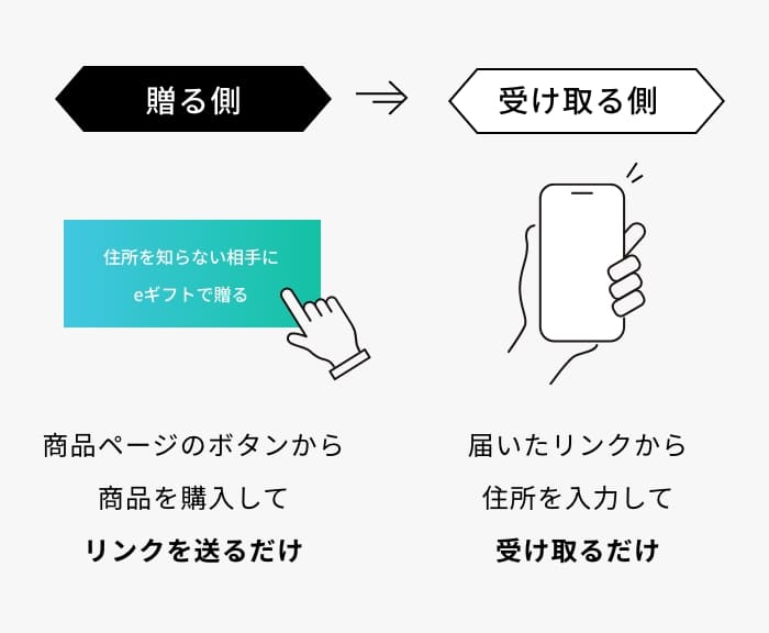 eギフトの送り方